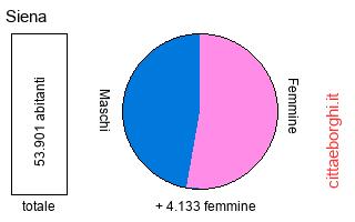 popolazione maschile e femminile di Siena