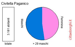 popolazione maschile e femminile di Civitella Paganico