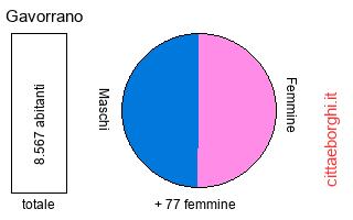 popolazione maschile e femminile di Gavorrano