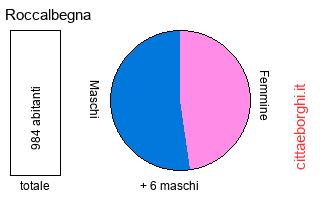 popolazione maschile e femminile di Roccalbegna