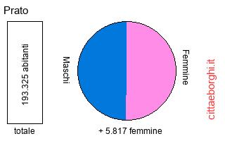 popolazione maschile e femminile di Prato