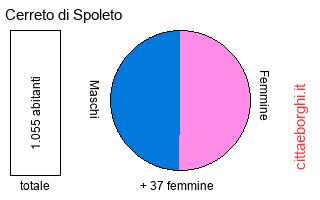 popolazione maschile e femminile di Cerreto di Spoleto