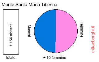 popolazione maschile e femminile di Monte Santa Maria Tiberina
