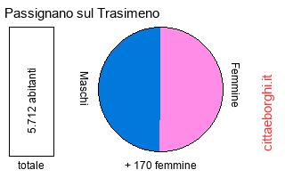 popolazione maschile e femminile di Passignano sul Trasimeno