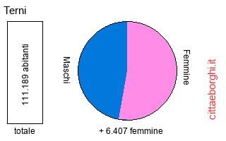 popolazione maschile e femminile di Terni
