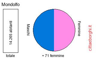 popolazione maschile e femminile di Mondolfo