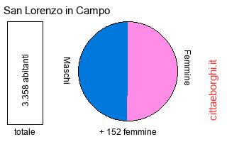 popolazione maschile e femminile di San Lorenzo in Campo