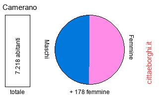 popolazione maschile e femminile di Camerano
