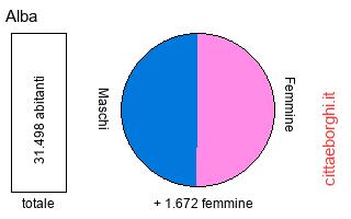 popolazione maschile e femminile di Alba