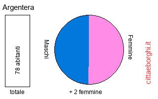 popolazione maschile e femminile di Argentera