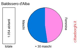 popolazione maschile e femminile di Baldissero d'Alba