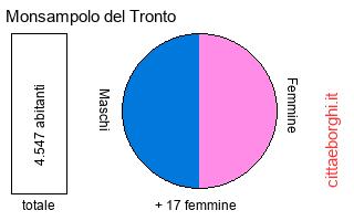 popolazione maschile e femminile di Monsampolo del Tronto
