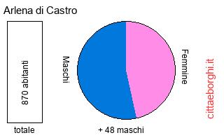 popolazione maschile e femminile di Arlena di Castro