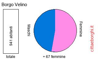 popolazione maschile e femminile di Borgo Velino
