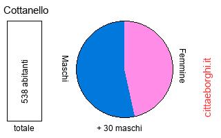 popolazione maschile e femminile di Cottanello
