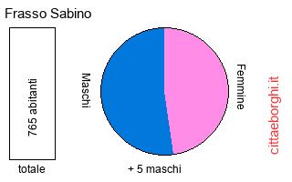 popolazione maschile e femminile di Frasso Sabino