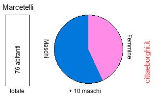 popolazione maschile e femminile di Marcetelli