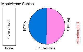 popolazione maschile e femminile di Monteleone Sabino
