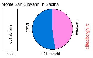 popolazione maschile e femminile di Monte San Giovanni in Sabina