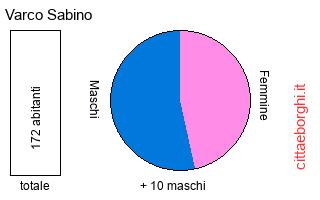popolazione maschile e femminile di Varco Sabino