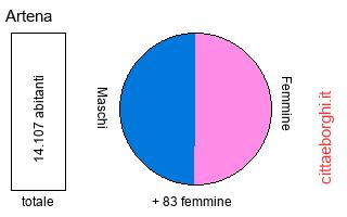 popolazione maschile e femminile di Artena