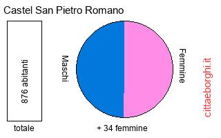 popolazione maschile e femminile di Castel San Pietro Romano