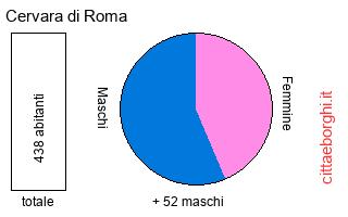 popolazione maschile e femminile di Cervara di Roma