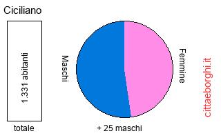 popolazione maschile e femminile di Ciciliano