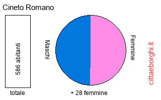 popolazione maschile e femminile di Cineto Romano