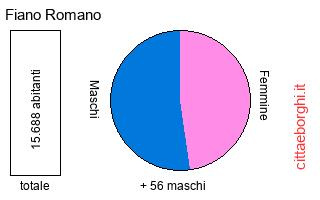 popolazione maschile e femminile di Fiano Romano