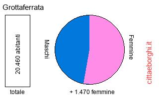 popolazione maschile e femminile di Grottaferrata