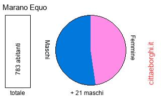 popolazione maschile e femminile di Marano Equo