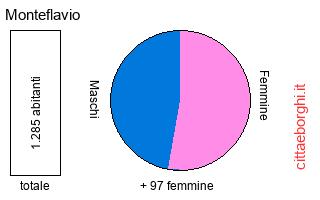 popolazione maschile e femminile di Monteflavio