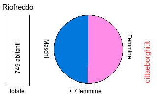 popolazione maschile e femminile di Riofreddo