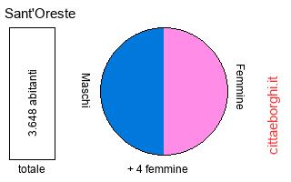 popolazione maschile e femminile di Sant'Oreste