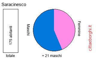 popolazione maschile e femminile di Saracinesco