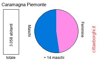 popolazione maschile e femminile di Caramagna Piemonte