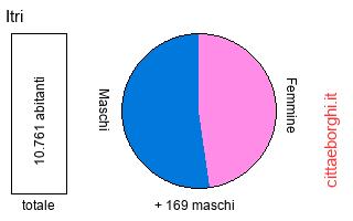 popolazione maschile e femminile di Itri