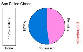 popolazione maschile e femminile di San Felice Circeo