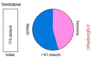 popolazione maschile e femminile di Ventotene