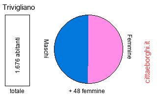 popolazione maschile e femminile di Trivigliano