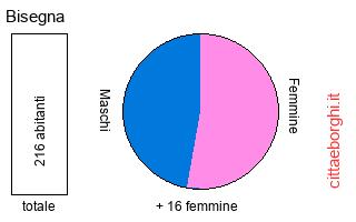 popolazione maschile e femminile di Bisegna
