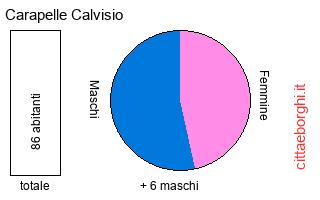 popolazione maschile e femminile di Carapelle Calvisio