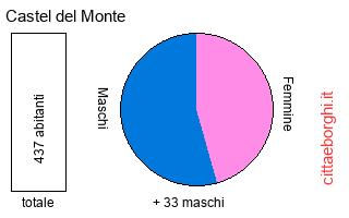 popolazione maschile e femminile di Castel del Monte