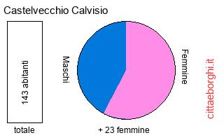 popolazione maschile e femminile di Castelvecchio Calvisio