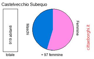 popolazione maschile e femminile di Castelvecchio Subequo