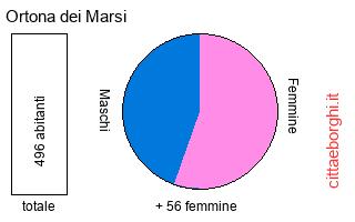 popolazione maschile e femminile di Ortona dei Marsi