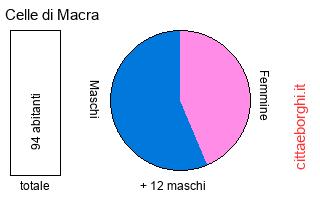 popolazione maschile e femminile di Celle di Macra