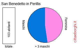 popolazione maschile e femminile di San Benedetto in Perillis