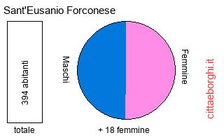 popolazione maschile e femminile di Sant'Eusanio Forconese